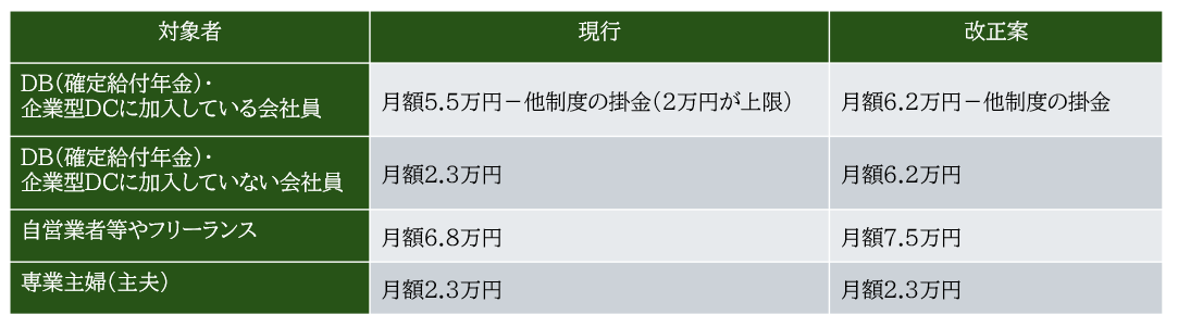 iDeco掛金限度額の引き上げ案