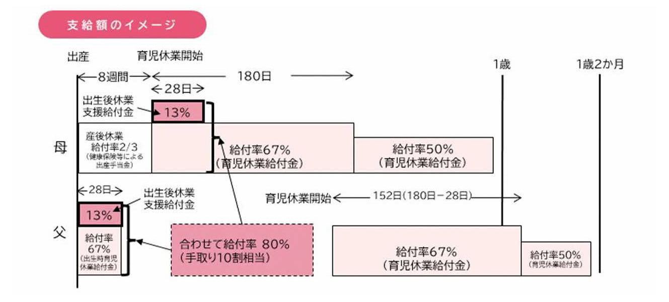 出生後休業支援給付金