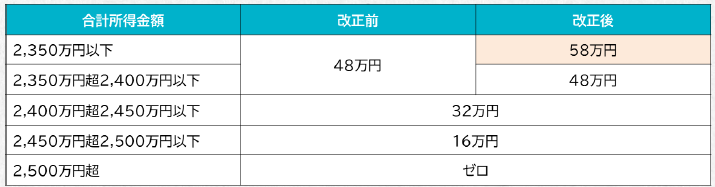 基礎控除の改正