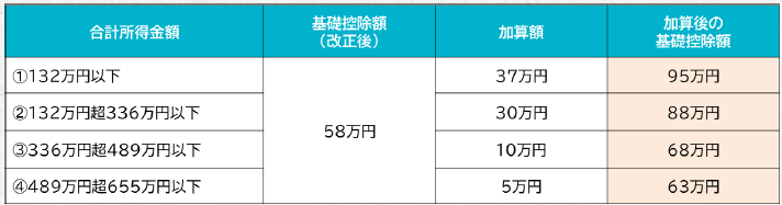 基礎控除の特例