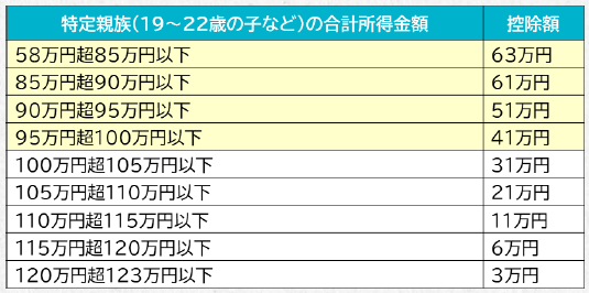 特定親族特別控除の控除額