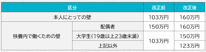 「年収の壁」改正前後の比較表