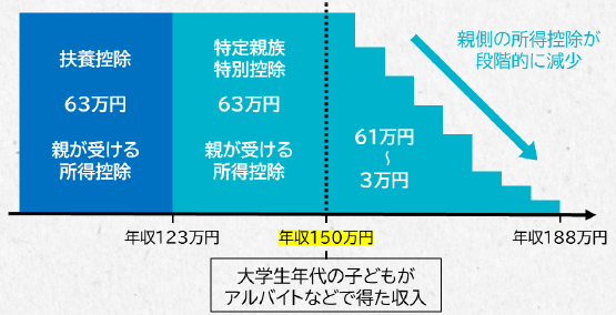 大学生の扶養控除の税制改正